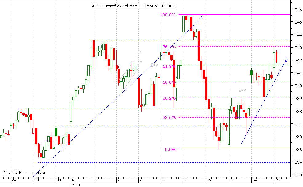 AEX uurgrafiek 150110 11.00u