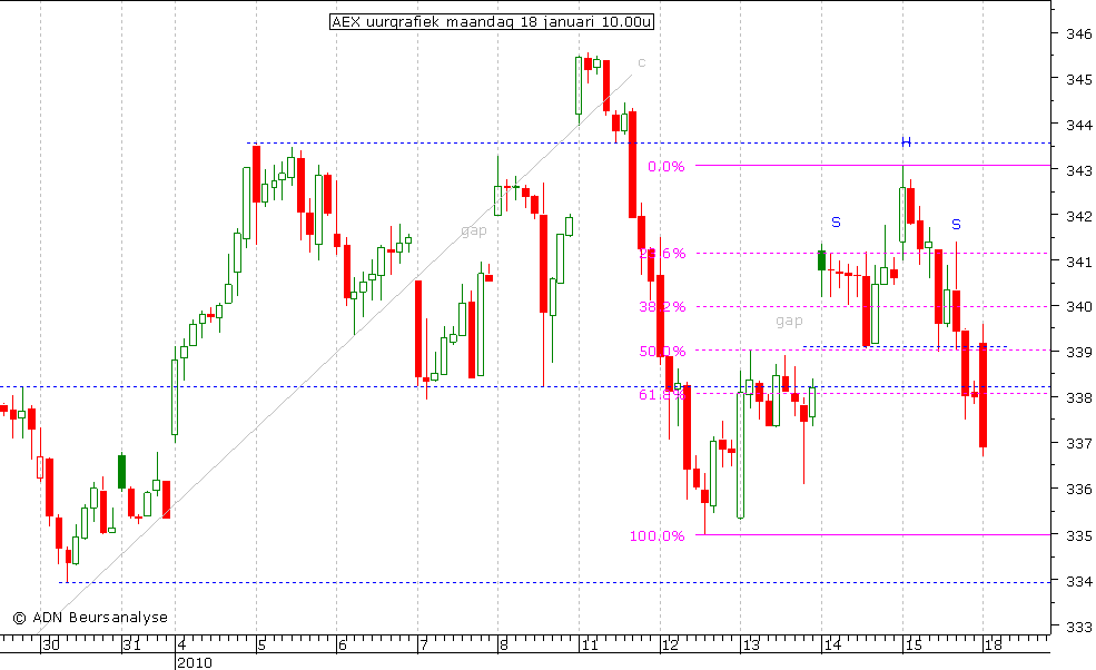 AEX uurgrafiek 180110 10.00u