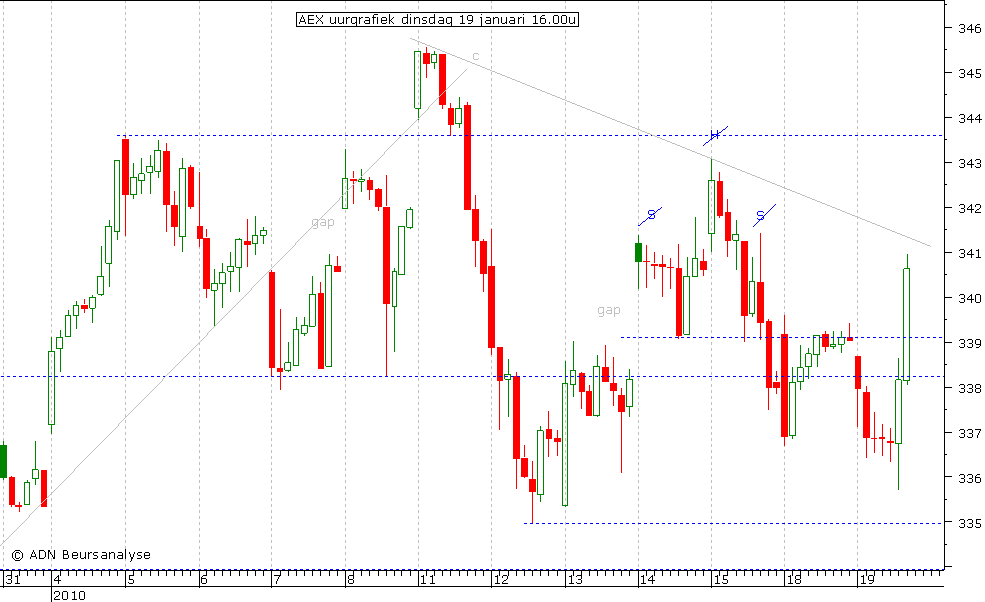 AEX uurgrafiek 190110 16.00u