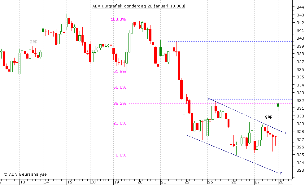 AEX uurgrafiek 280110 10.00u