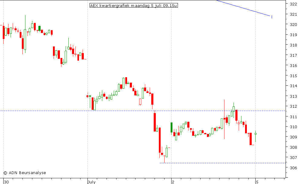 AEX kwartiergrafiek 050710 09.15u