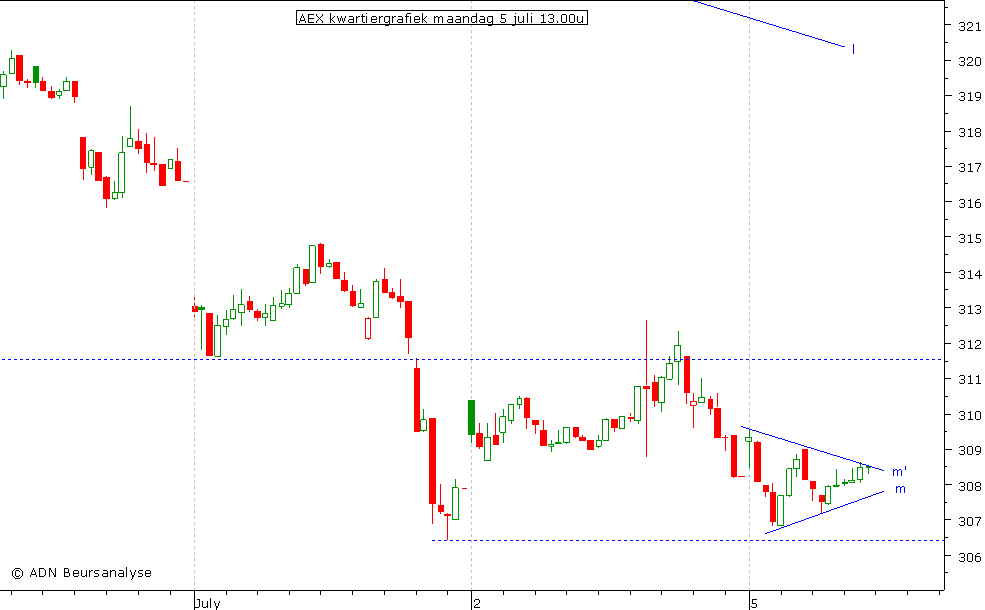 AEX kwartiergrafiek 050710 13.00u