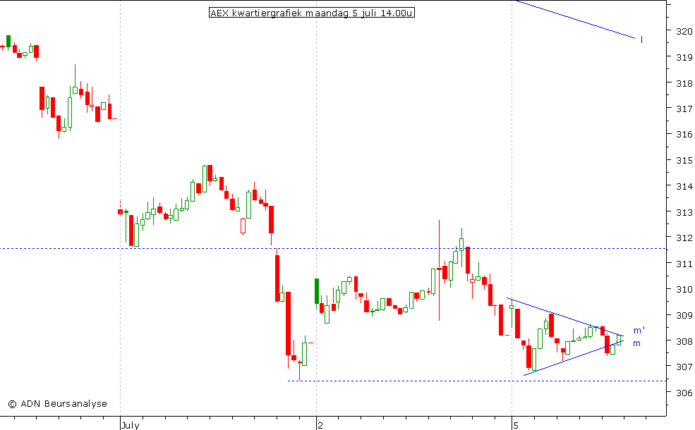 AEX kwartiergrafiek 050710 14.00u