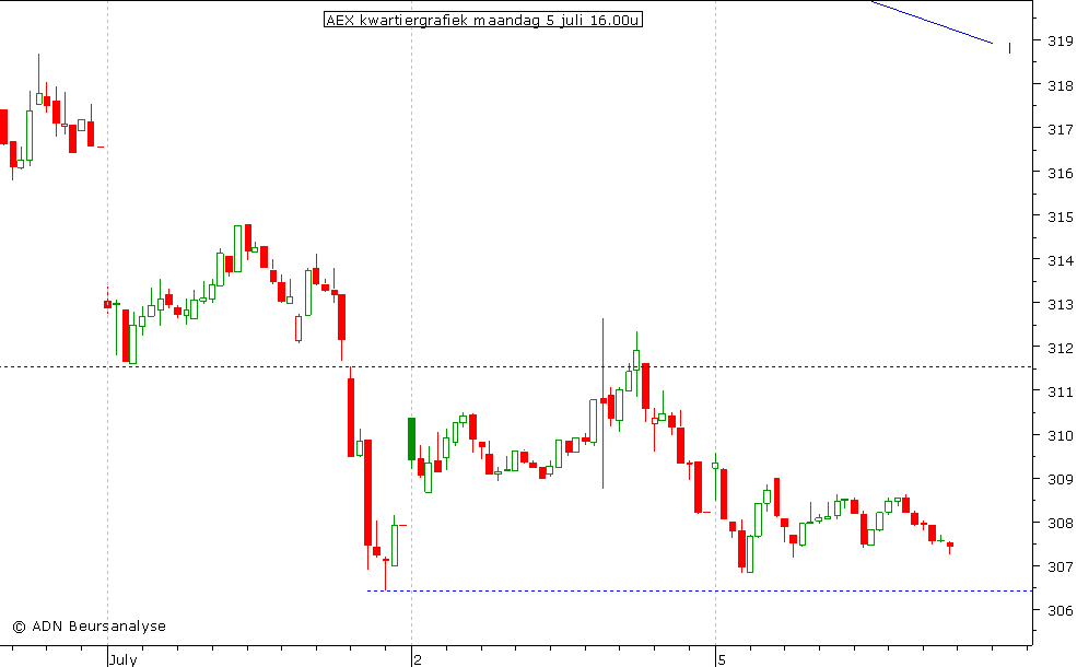 AEX kwartiergrafiek 050710 16.00u