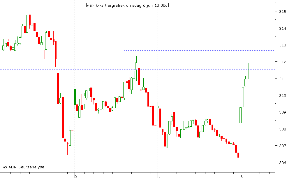 AEX kwartiergrafiek 060710 10.00u