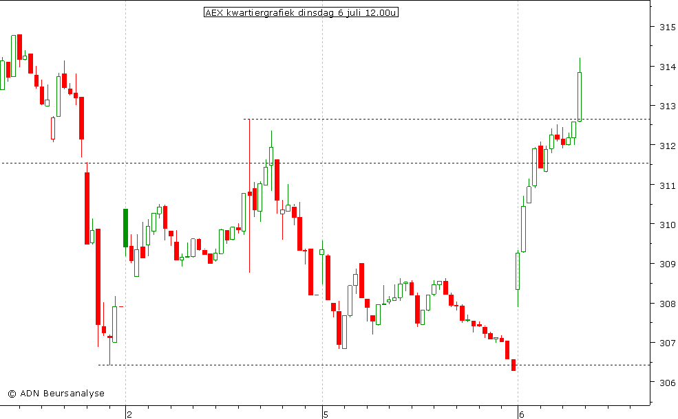 AEX kwartiergrafiek 060710 12.00