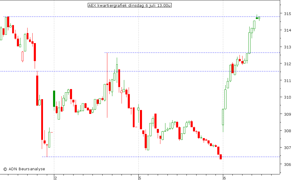 AEX kwartiergrafiek 060710 13.00u