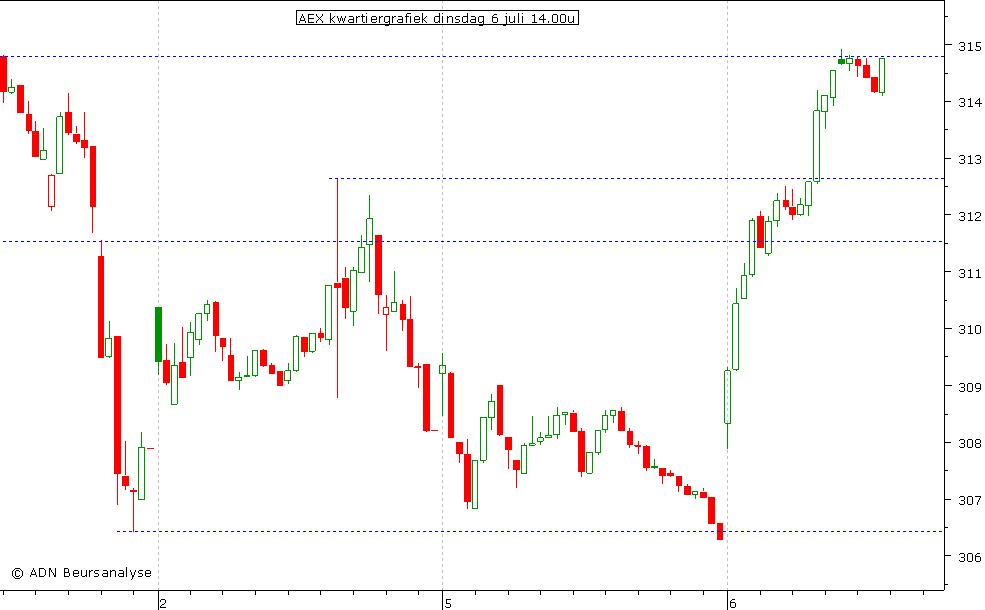 AEX kwartiergrafiek 060710 14.00u