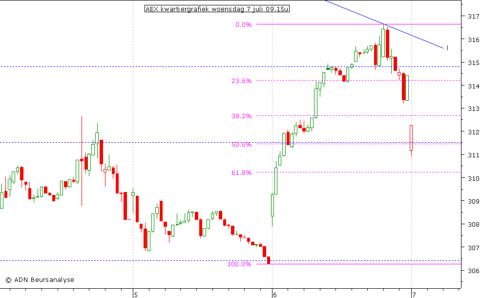 AEX kwartiergrafiek 070710 09.15u