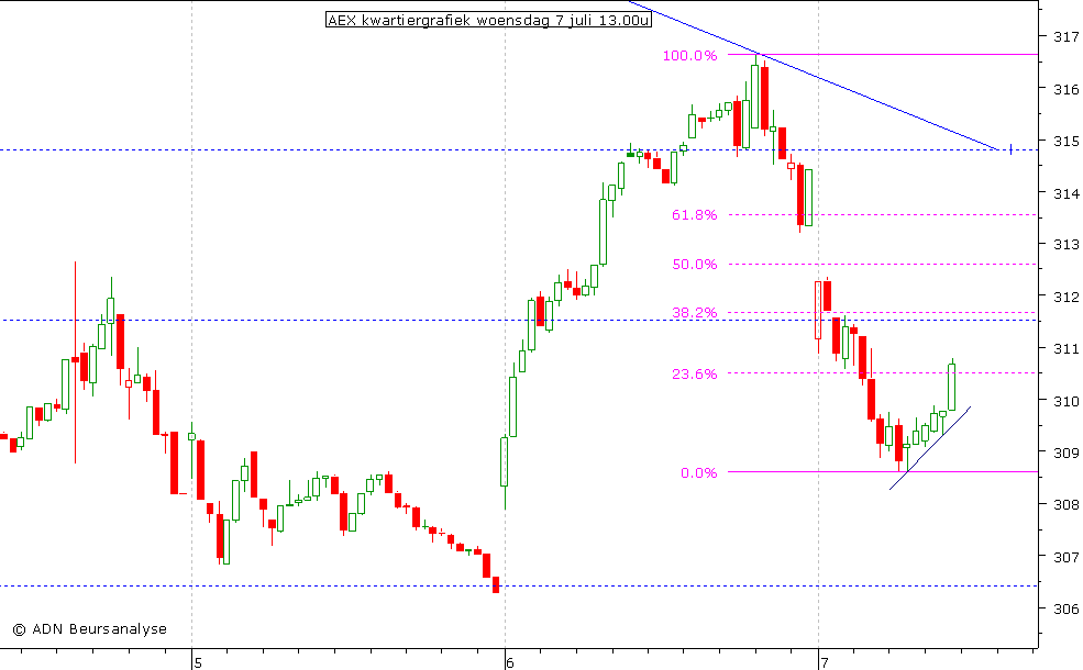 AEX kwartiergrafiek 070710 13.00u (2)