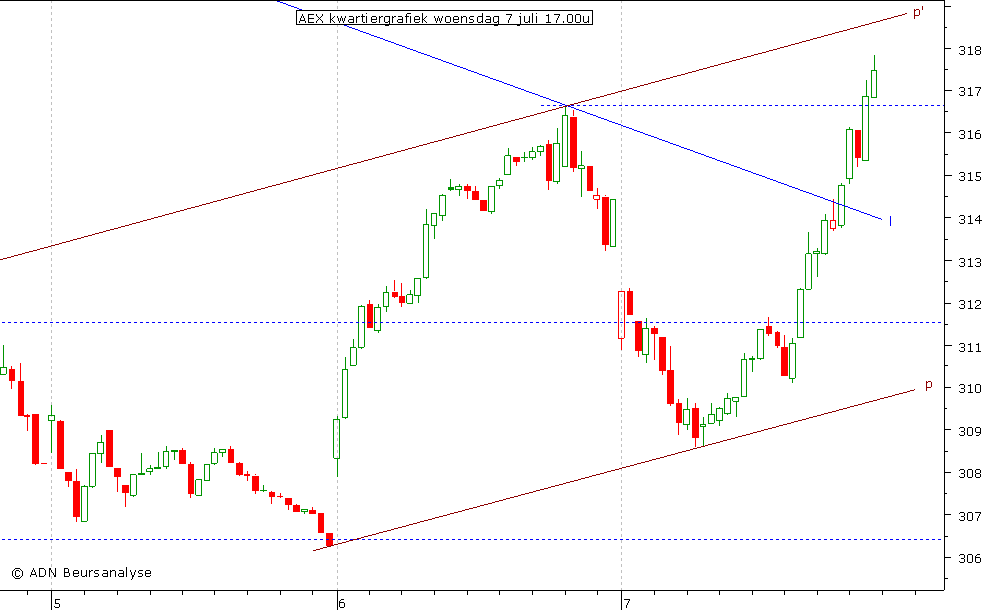 AEX kwartiergrafiek 070710 17.00u