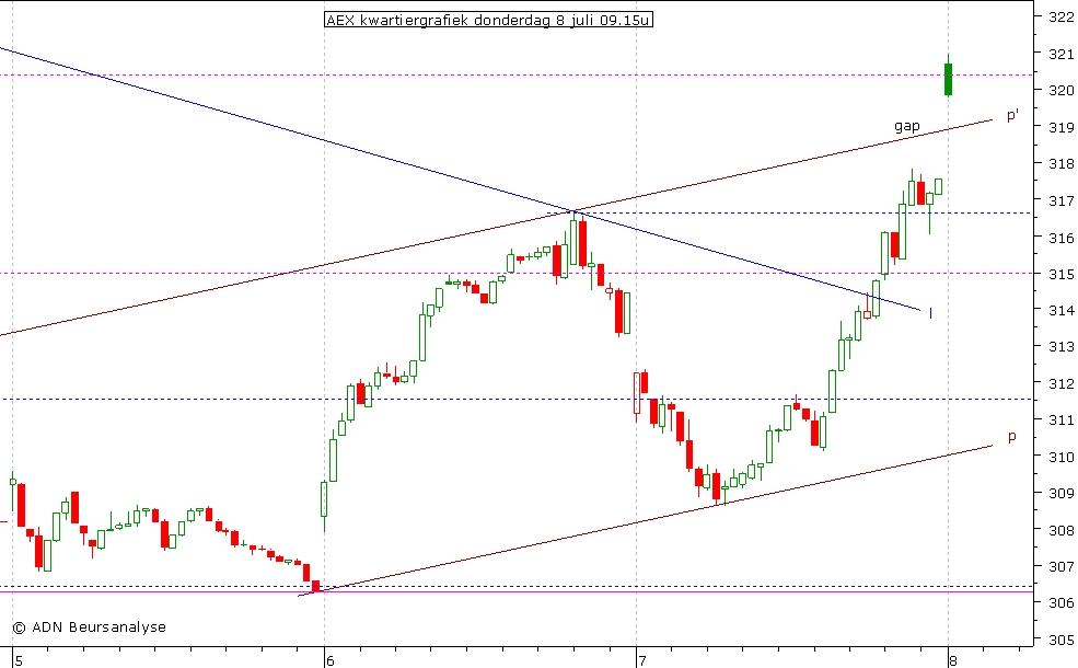 AEX kwartiergrafiek 080710 09.15u