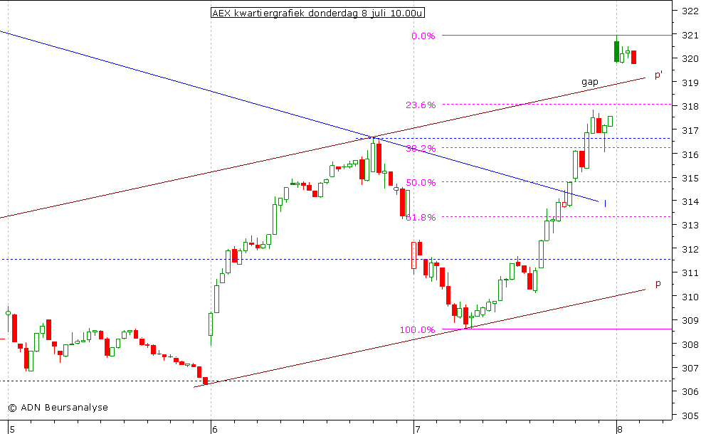 AEX kwartiergrafiek 080710 10.00u