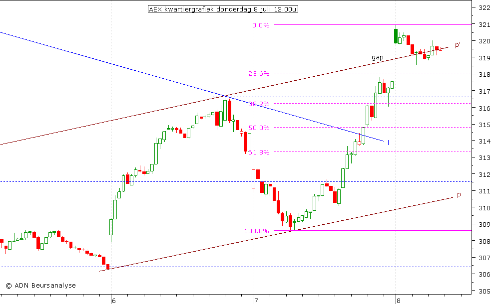 AEX kwartiergrafiek 080710 12.00