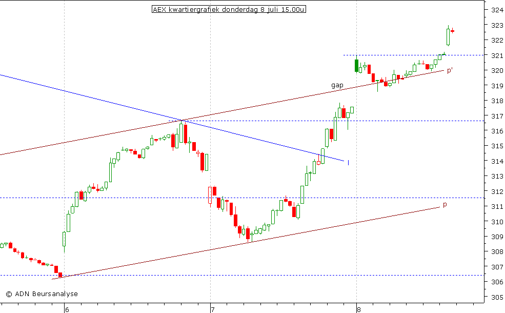 AEX kwartiergrafiek 080710 15.00u