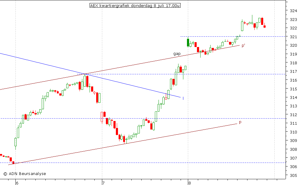 AEX kwartiergrafiek 080710 17.00u