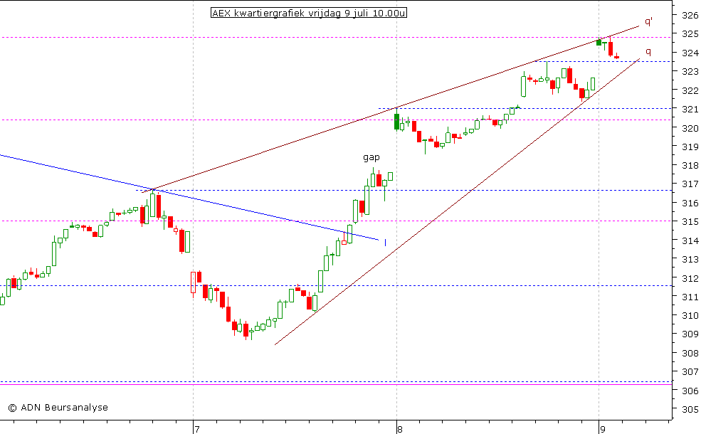 AEX kwartiergrafiek 090710 10.00u