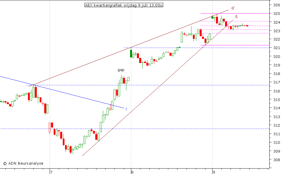 AEX kwartiergrafiek 090710 13.00u