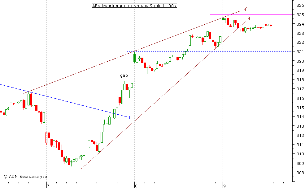 AEX kwartiergrafiek 090710 14.00u