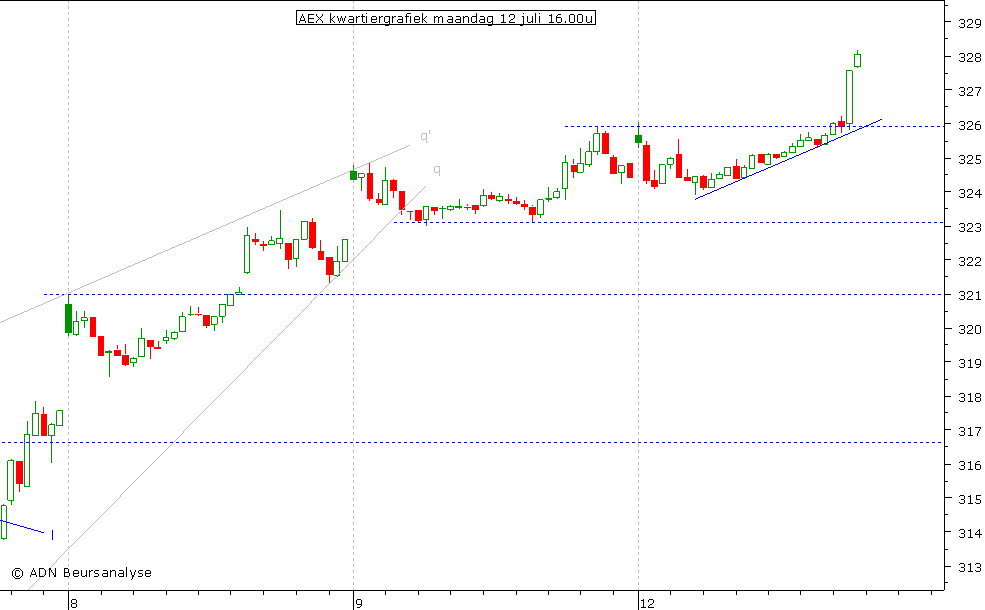 AEX kwartiergrafiek 120710 16.00u