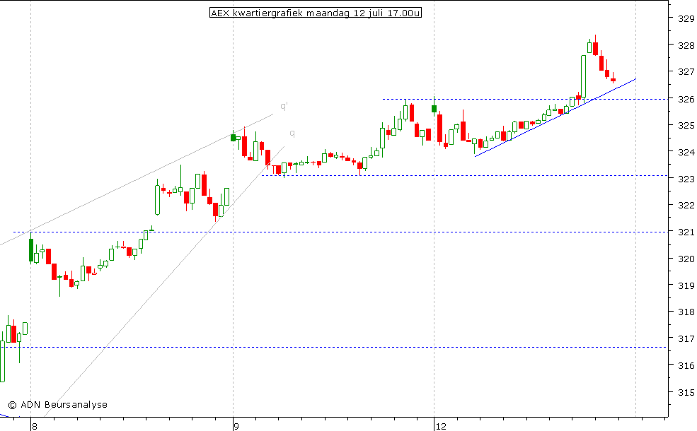 AEX kwartiergrafiek 120710 17.00u