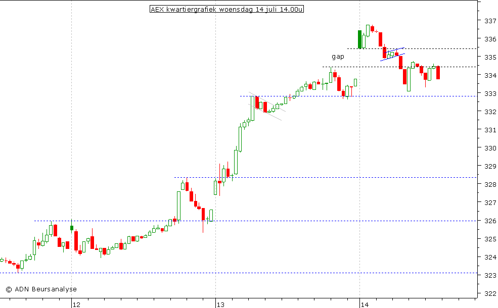 AEX kwartiergrafiek 140710 14.00u