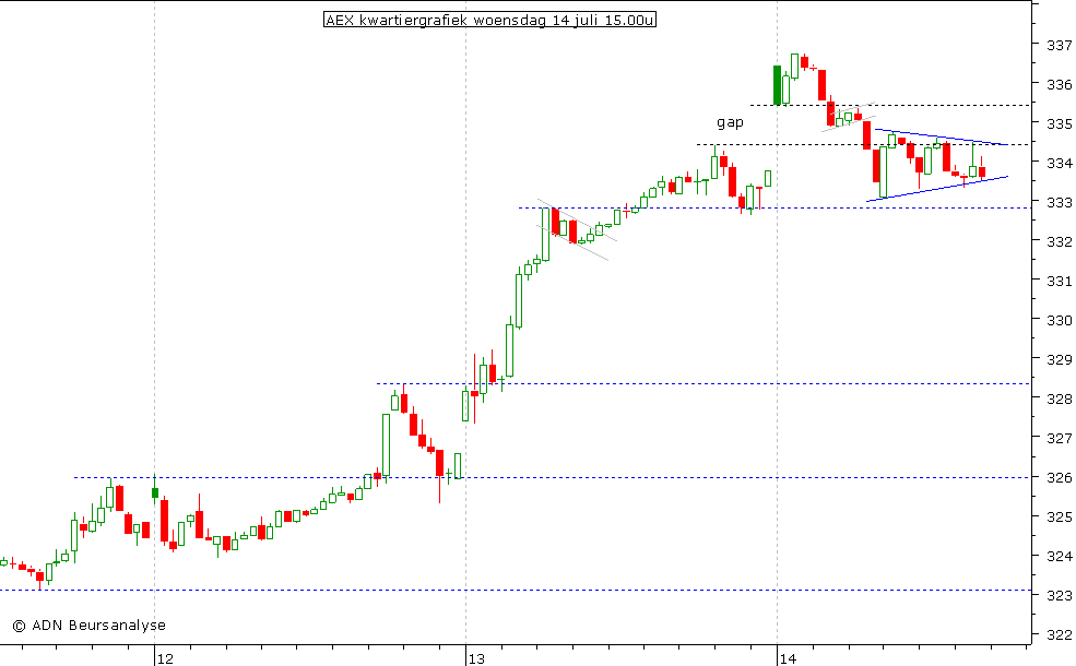 AEX kwartiergrafiek 140710 15.00u
