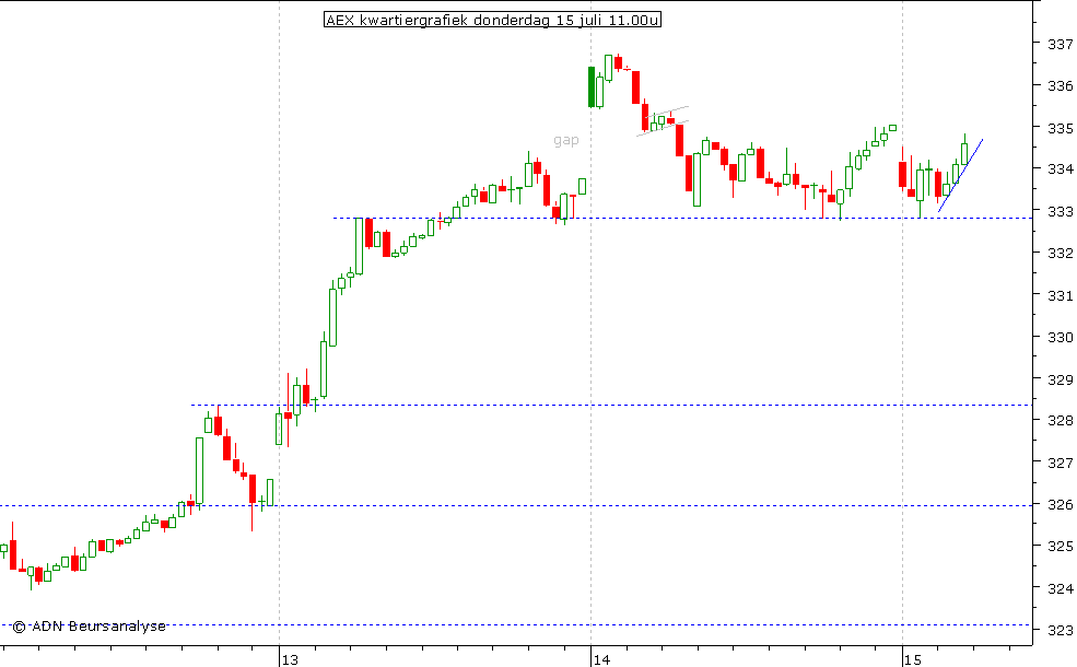 AEX kwartiergrafiek 150710 11.00u