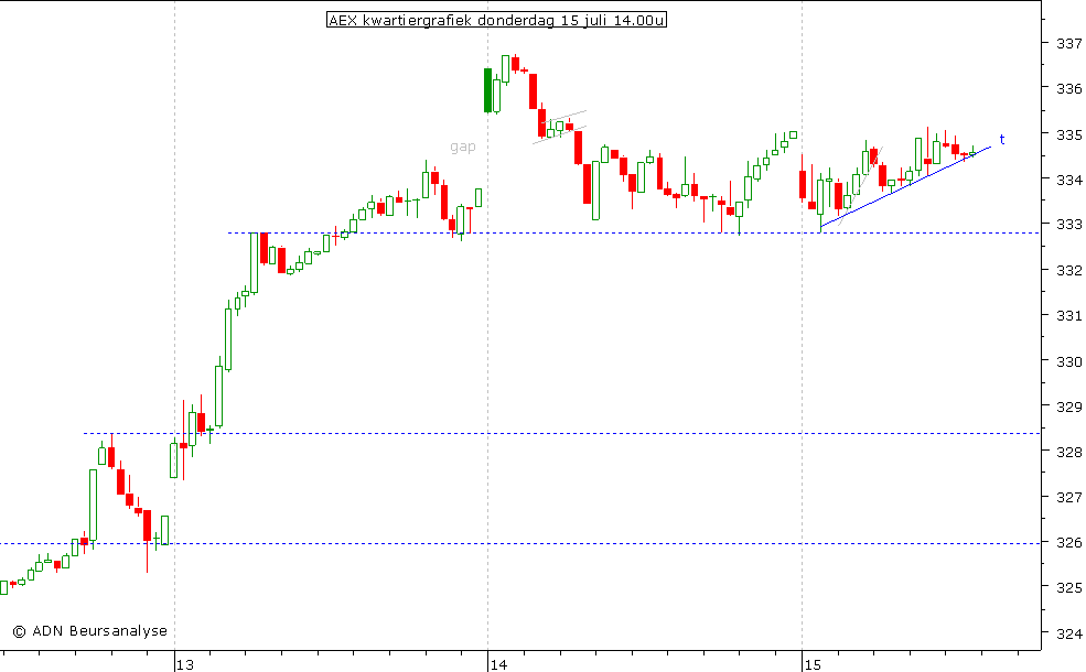 AEX kwartiergrafiek 150710 14.00u