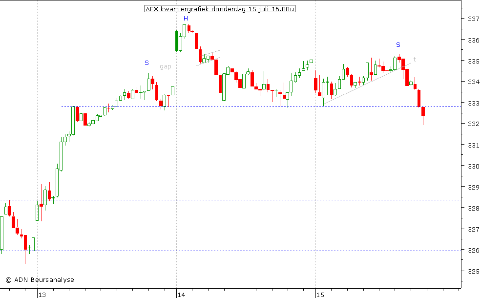 AEX kwartiergrafiek 150710 16.00u