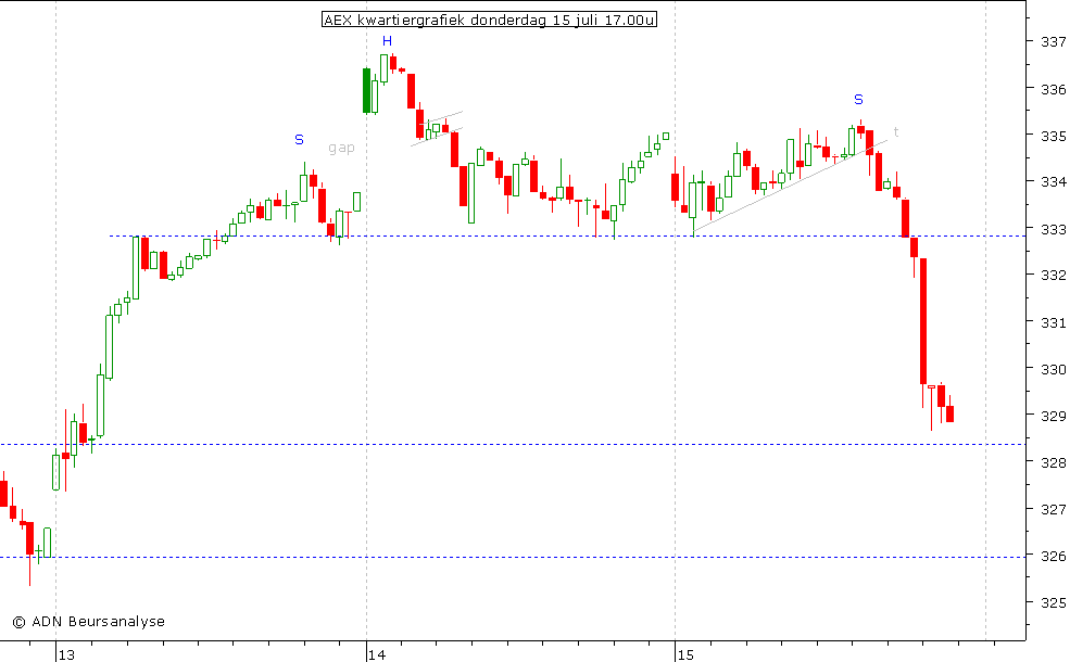 AEX kwartiergrafiek 150710 17.00u