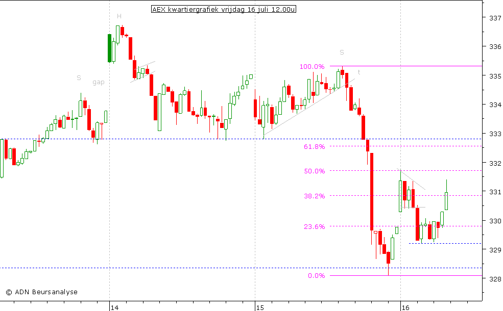 AEX kwartiergrafiek 160710 12.00