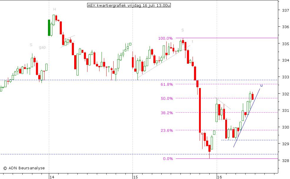 AEX kwartiergrafiek 160710 13.00u