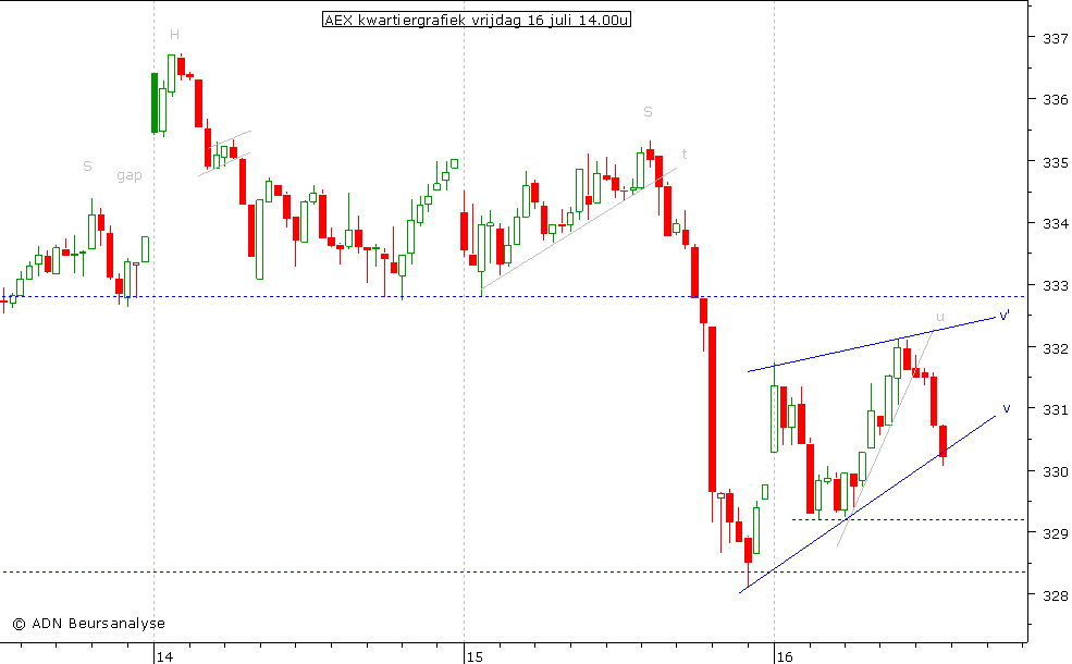 AEX kwartiergrafiek 160710 14.00u