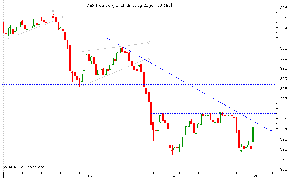 AEX kwartiergrafiek 200710 09.15u