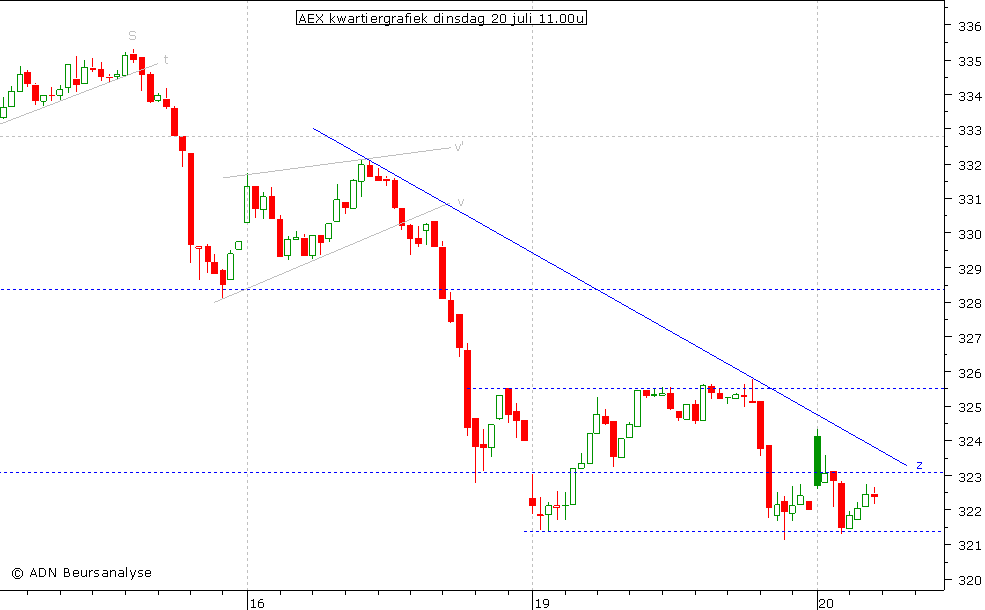 AEX kwartiergrafiek 200710 11.00u