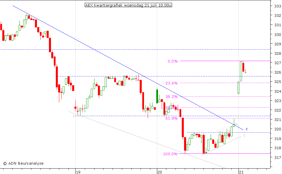 AEX kwartiergrafiek 210710 10.00u (2)