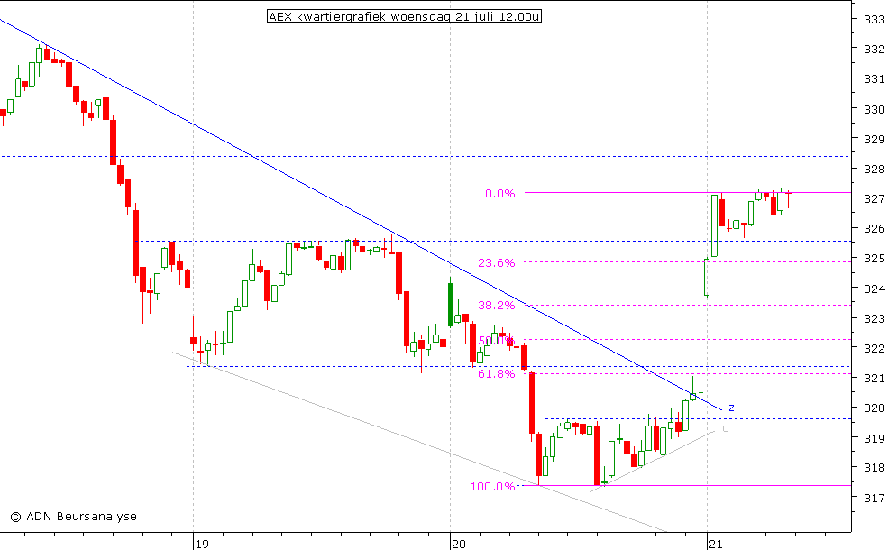 AEX kwartiergrafiek 210710 12.00