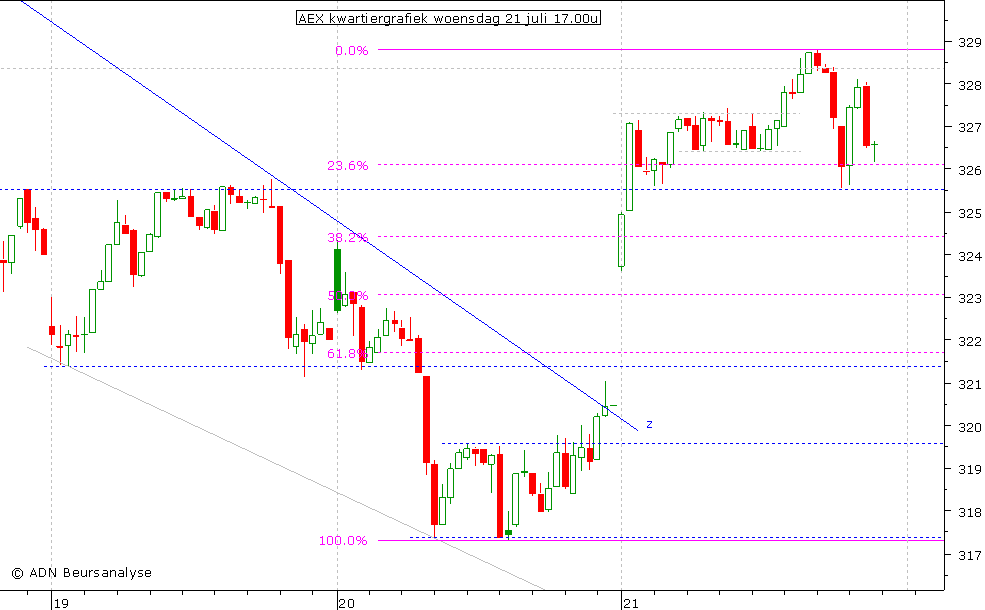 AEX kwartiergrafiek 210710 17.00u