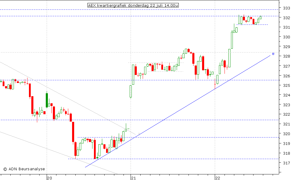 AEX kwartiergrafiek 220710 14.00u