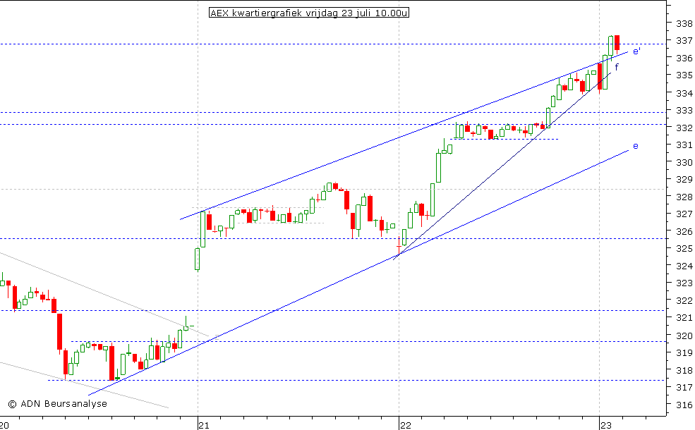 AEX kwartiergrafiek 230710 10.00u