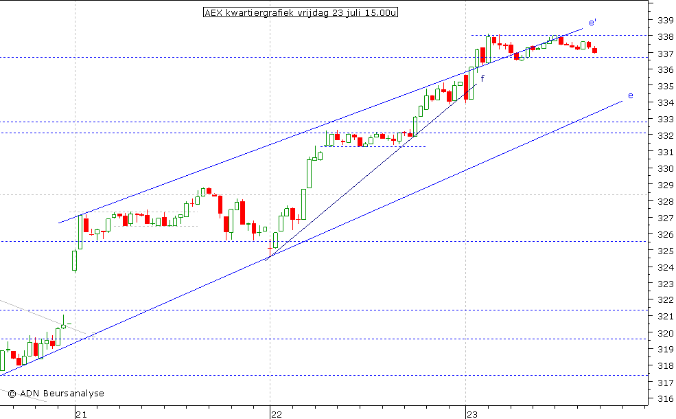 AEX kwartiergrafiek 230710 15.00u