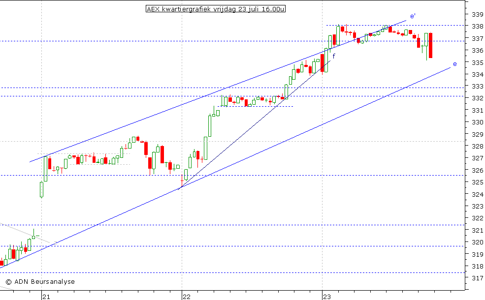 AEX kwartiergrafiek 230710 16.00u