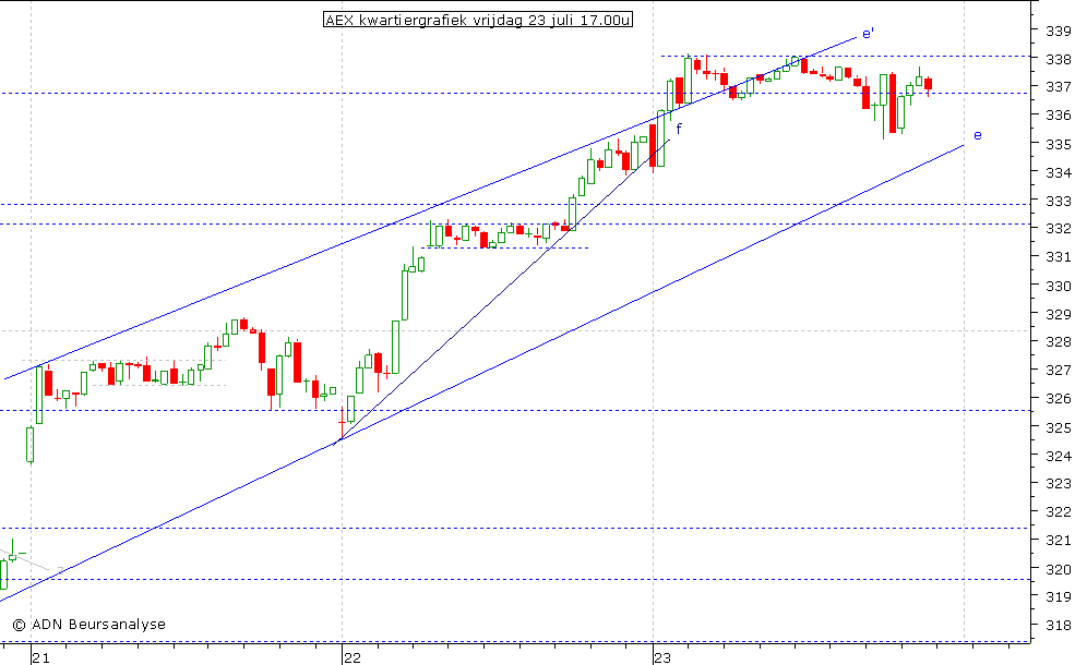 AEX kwartiergrafiek 230710 17.00u