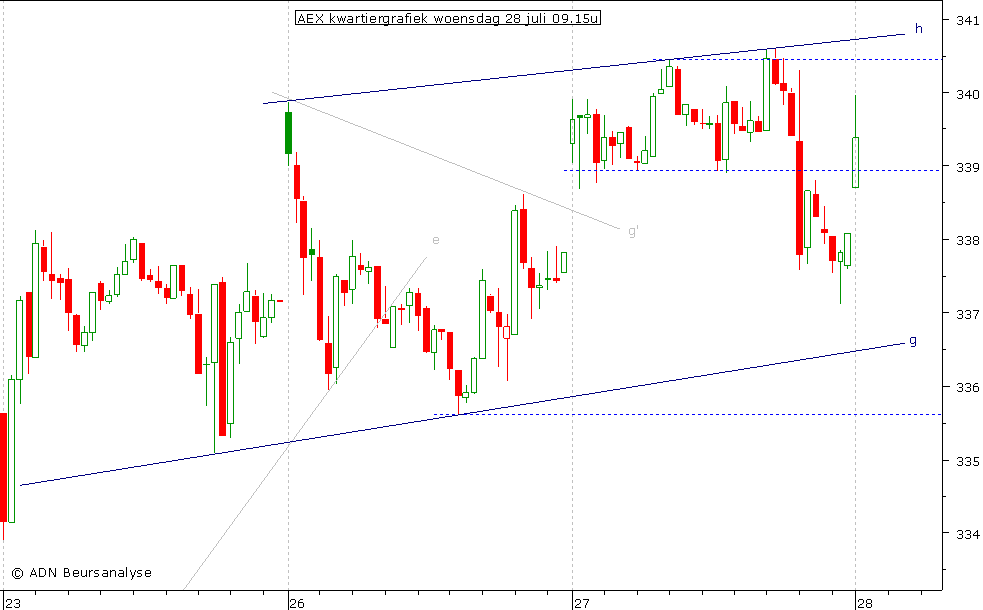 AEX kwartiergrafiek 280710 09.15u