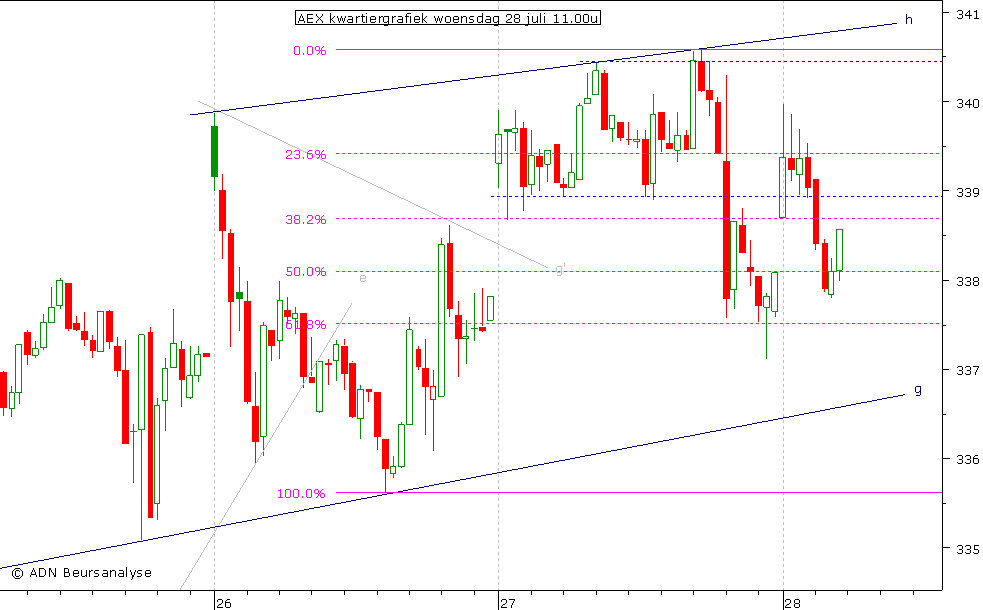 AEX kwartiergrafiek 280710 11.00u