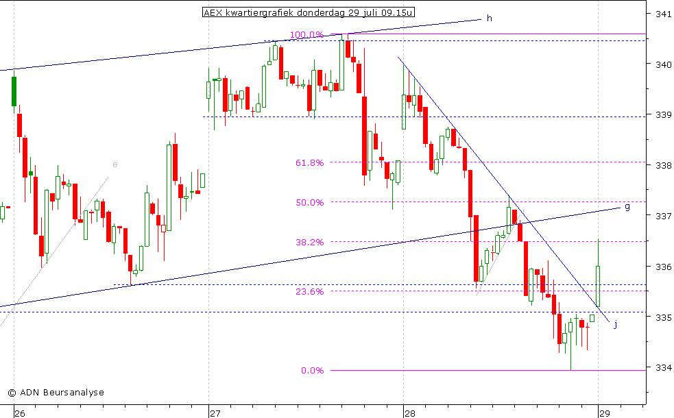 AEX kwartiergrafiek 290710 09.15u