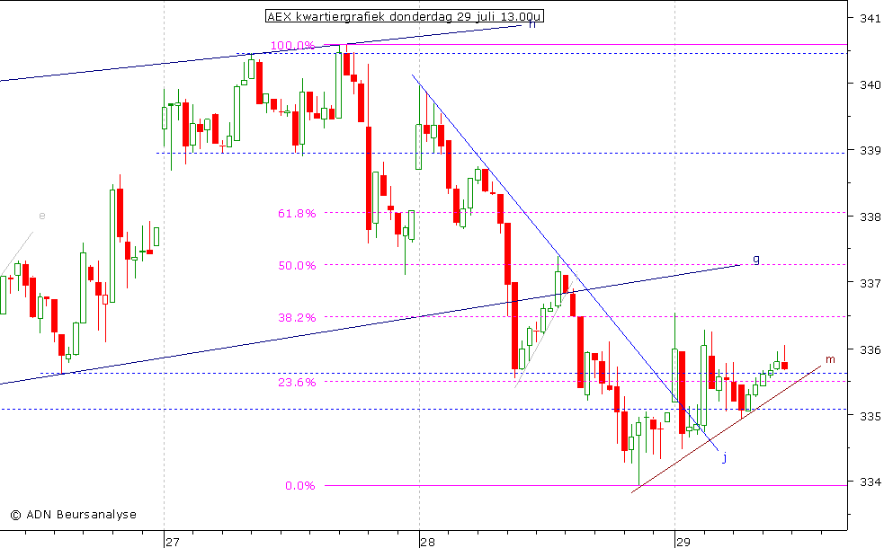 AEX kwartiergrafiek 290710 13.00u