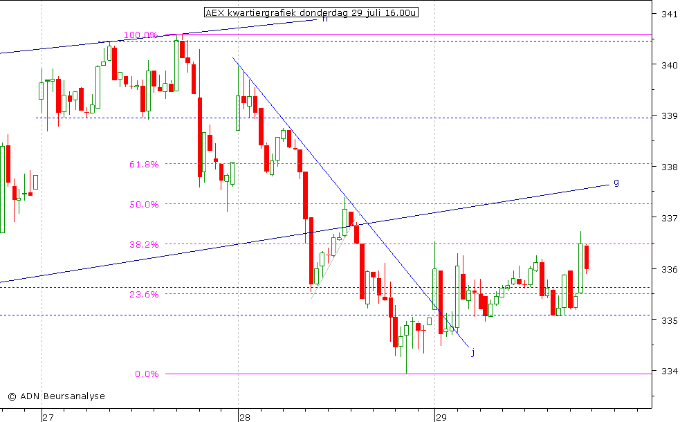 AEX kwartiergrafiek 290710 16.00u