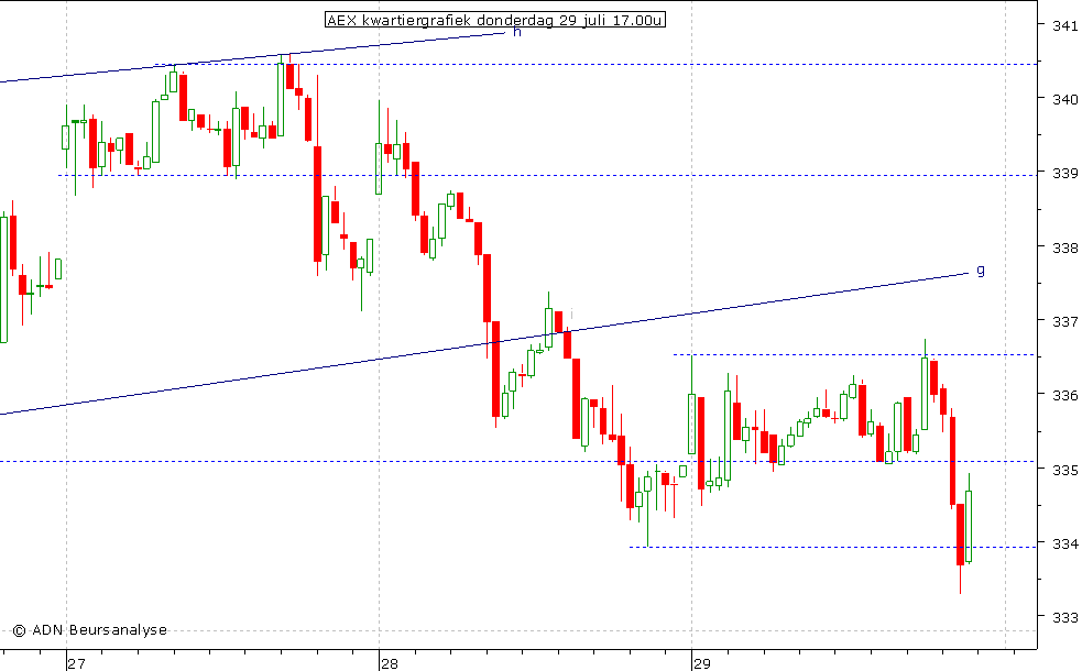 AEX kwartiergrafiek 290710 17.00u